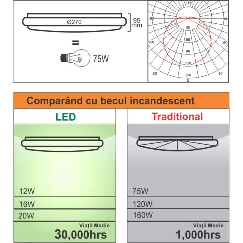 Plafoniera LED cu Senzor de Miscare Reglabil 12W 4100K Alb