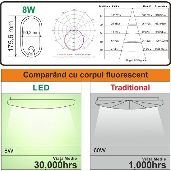 Aplica LED cu senzor de miscare 360?, 8W=60W, 650Lm, IP65 SPN8053
